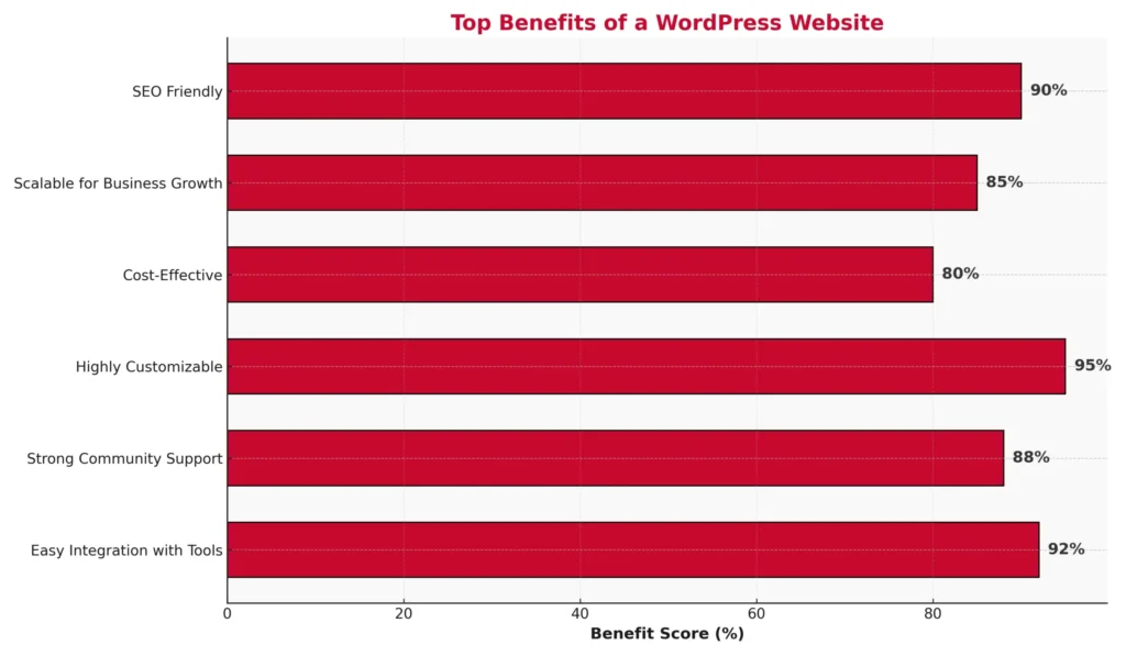 wordpress_benefits